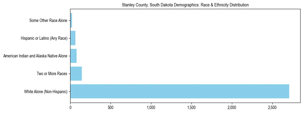 Race and Ethnicity Distribution Chart for Stanley County, South Dakota