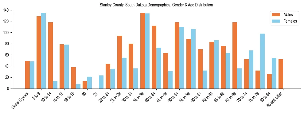 Bar chart showing the population distribution of Stanley County, South Dakota by age group and gender, based on 2023 ACS data.