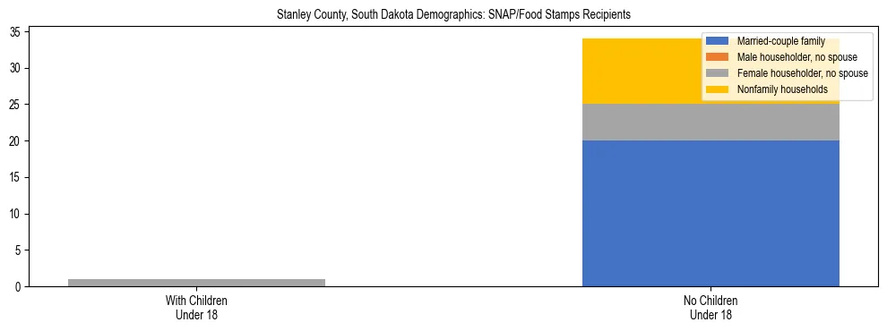 Stacked bar chart showing SNAP/Food Stamps recipient household composition by presence of children under 18 in Stanley County, South Dakota, based on 2023 ACS data.