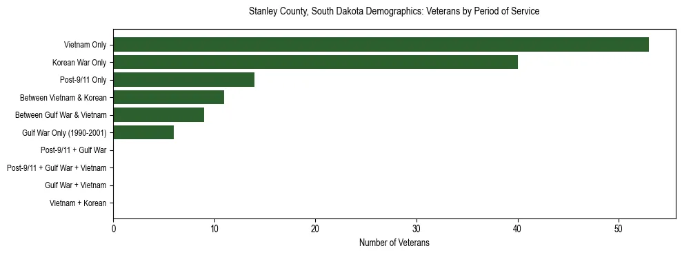 Horizontal bar chart showing veteran distribution by period of military service in Stanley County, South Dakota, based on 2023 ACS data.