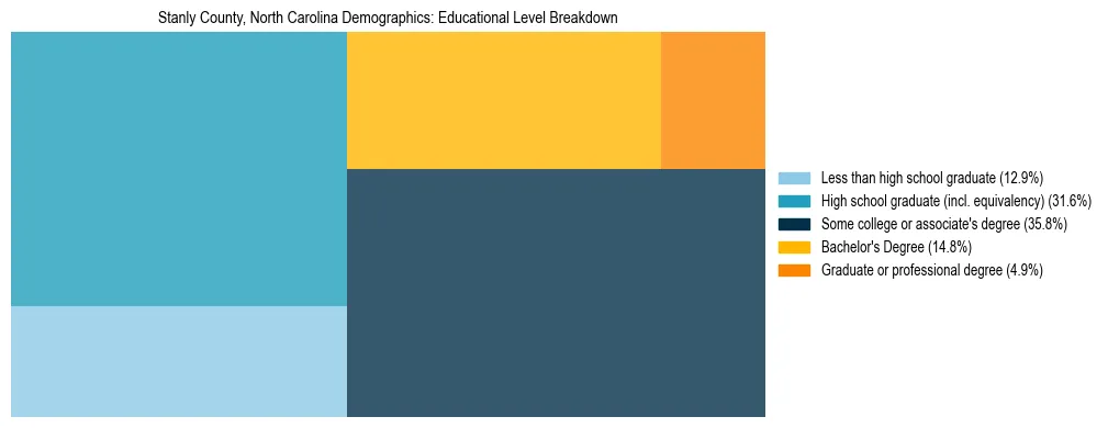 Treemap chart illustrating the educational attainment breakdown for population 25 years and over in Stanly County, North Carolina.