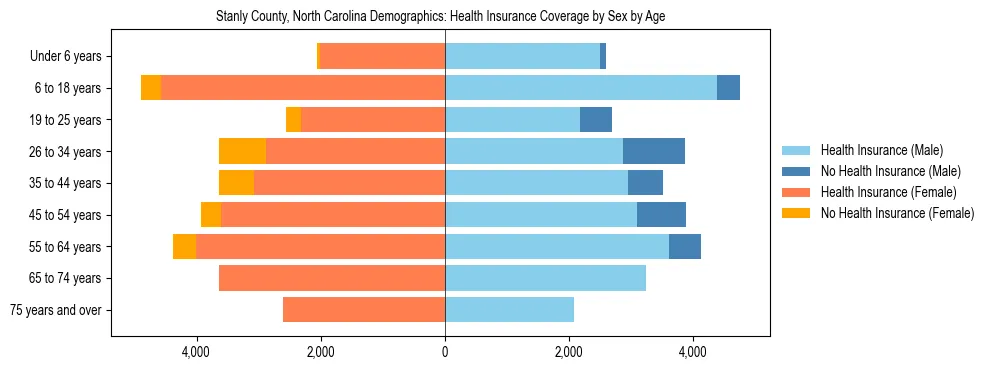 Pyramid chart showing health insurance coverage by age and sex in Stanly County, North Carolina.