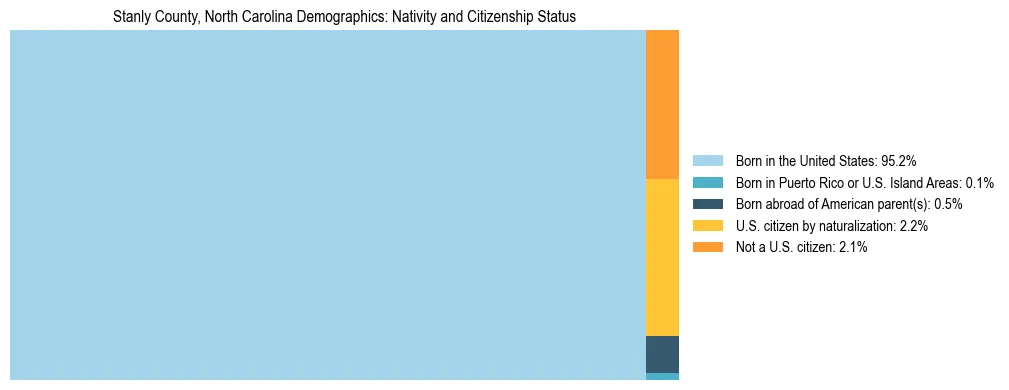 Treemap showing the population distribution by nativity and citizenship status in Stanly County, North Carolina based on U.S. Census data.