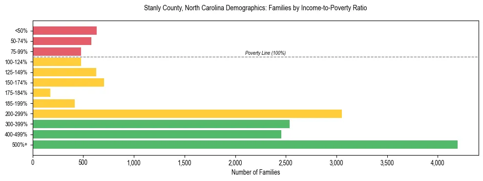 Horizontal bar chart showing family distribution by income-to-poverty ratio in Stanly County, North Carolina, based on 2023 ACS data.