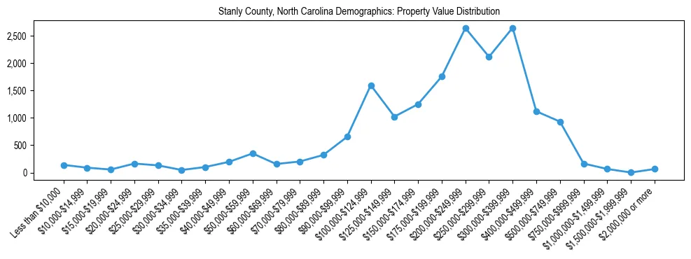 Line chart showing the distribution of property values for owner-occupied housing units in Stanly County, North Carolina.