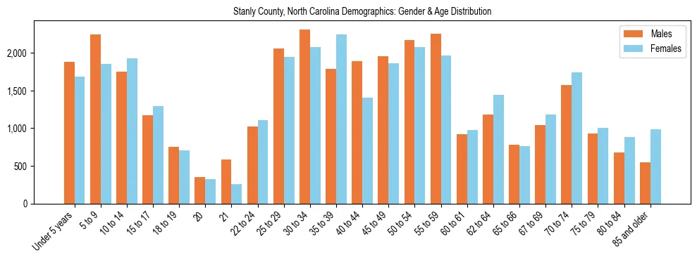 Bar chart showing the population distribution of Stanly County, North Carolina by age group and gender, based on 2023 ACS data.