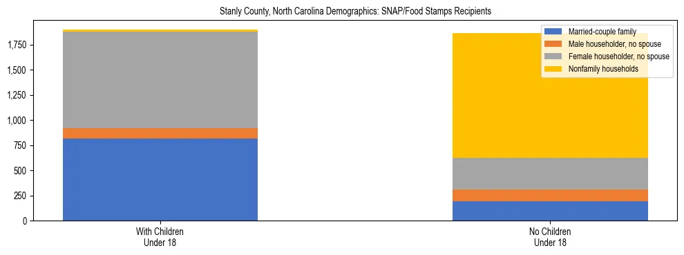 Stacked bar chart showing SNAP/Food Stamps recipient household composition by presence of children under 18 in Stanly County, North Carolina, based on 2023 ACS data.