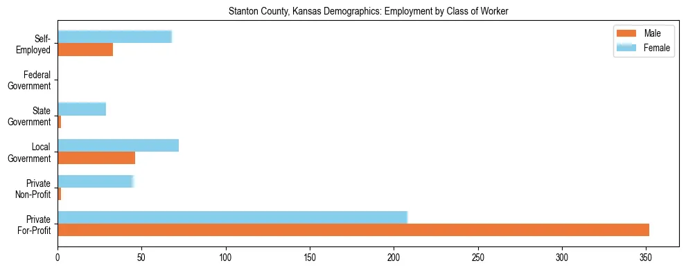 Horizontal bar chart showing employment distribution by class of worker and gender in Stanton County, Kansas, based on 2023 ACS data.