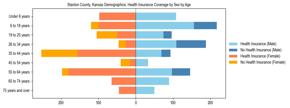 Pyramid chart showing health insurance coverage by age and sex in Stanton County, Kansas.