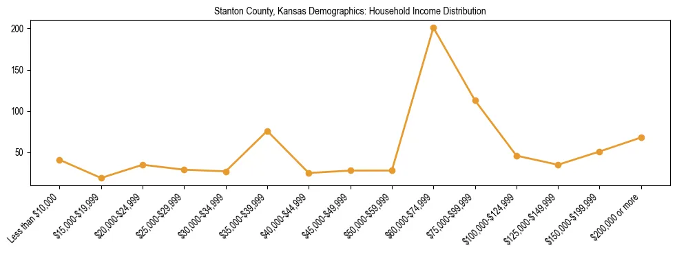 Horizontal bar chart showing household income distribution in Stanton County, Kansas.