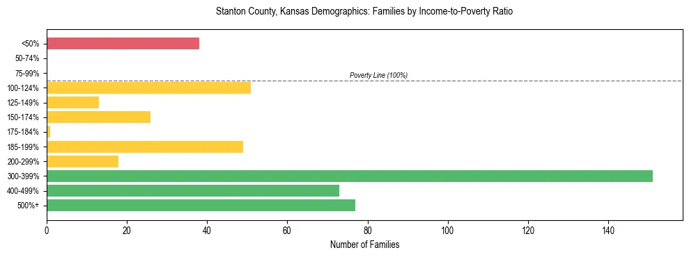 Horizontal bar chart showing family distribution by income-to-poverty ratio in Stanton County, Kansas, based on 2023 ACS data.