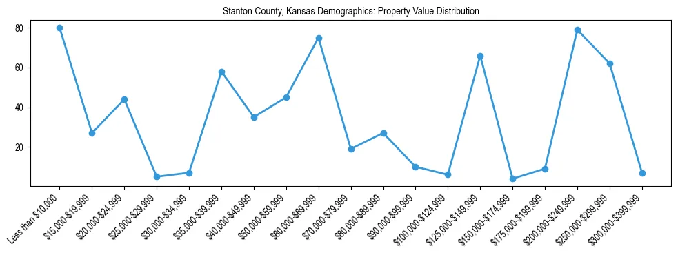 Line chart showing the distribution of property values for owner-occupied housing units in Stanton County, Kansas.