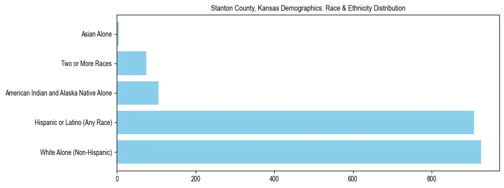 Race and Ethnicity Distribution Chart for Stanton County, Kansas