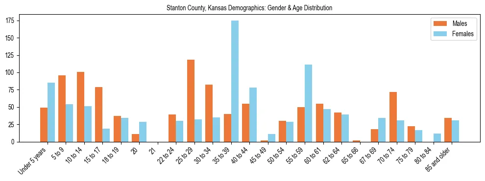 Bar chart showing the population distribution of Stanton County, Kansas by age group and gender, based on 2023 ACS data.