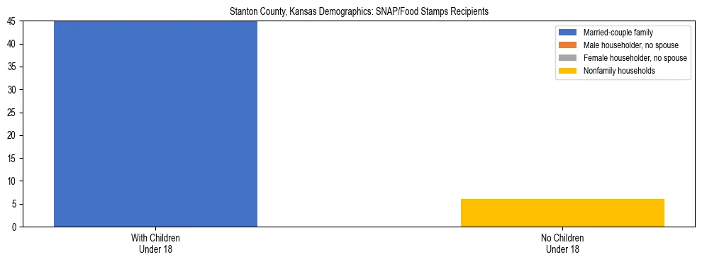 Stacked bar chart showing SNAP/Food Stamps recipient household composition by presence of children under 18 in Stanton County, Kansas, based on 2023 ACS data.