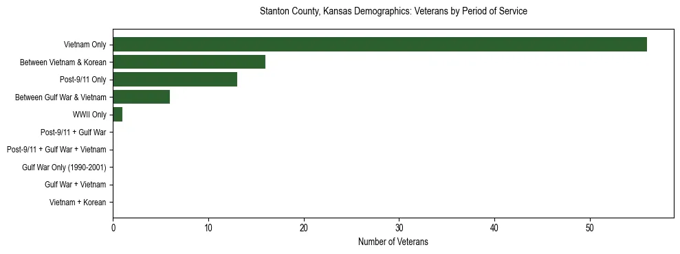 Horizontal bar chart showing veteran distribution by period of military service in Stanton County, Kansas, based on 2023 ACS data.