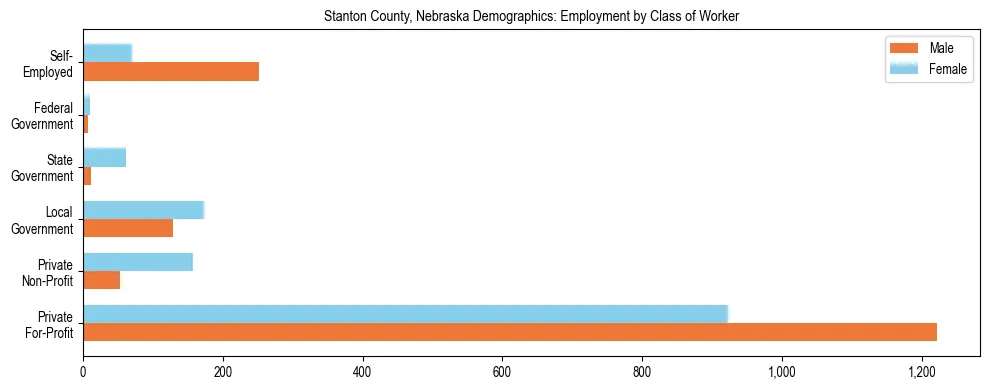 Horizontal bar chart showing employment distribution by class of worker and gender in Stanton County, Nebraska, based on 2023 ACS data.