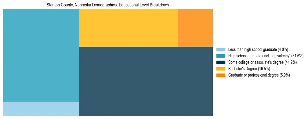 Treemap chart illustrating the educational attainment breakdown for population 25 years and over in Stanton County, Nebraska.