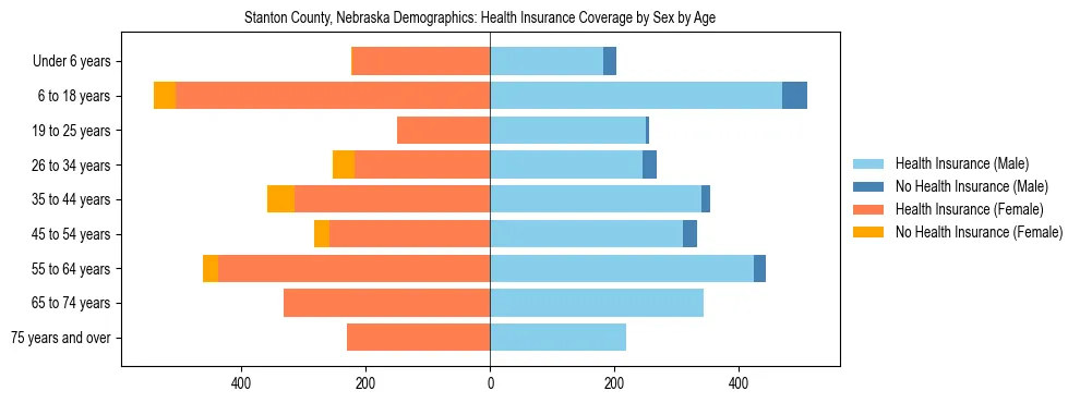 Pyramid chart showing health insurance coverage by age and sex in Stanton County, Nebraska.