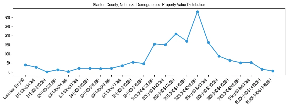 Line chart showing the distribution of property values for owner-occupied housing units in Stanton County, Nebraska.