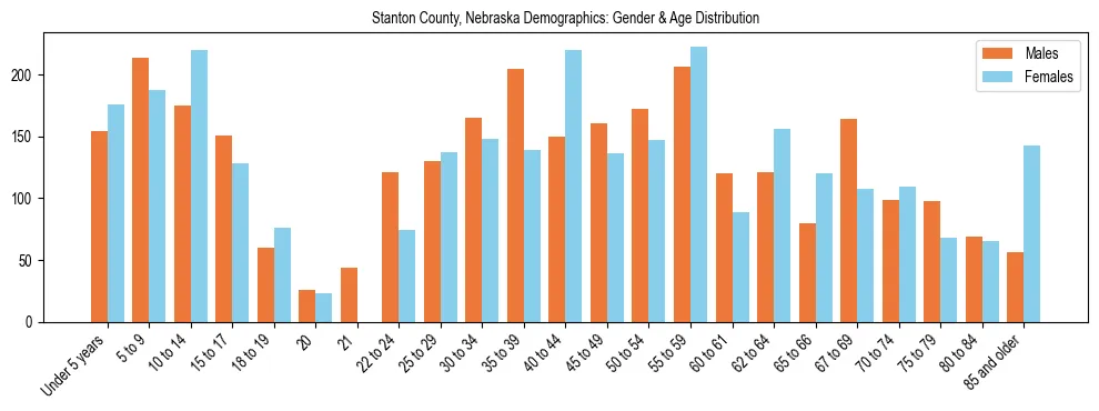 Bar chart showing the population distribution of Stanton County, Nebraska by age group and gender, based on 2023 ACS data.