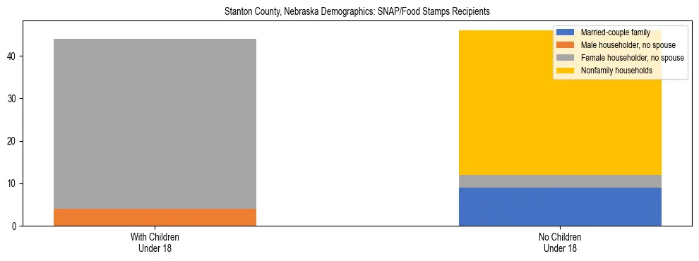 Stacked bar chart showing SNAP/Food Stamps recipient household composition by presence of children under 18 in Stanton County, Nebraska, based on 2023 ACS data.