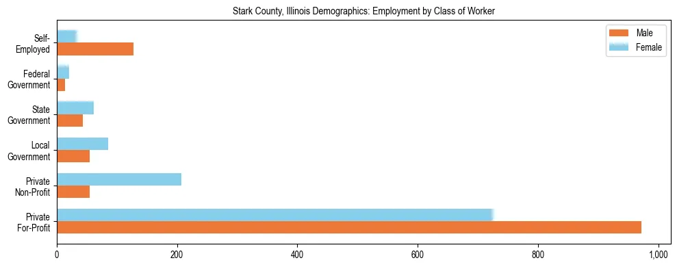Horizontal bar chart showing employment distribution by class of worker and gender in Stark County, Illinois, based on 2023 ACS data.