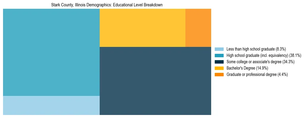Treemap chart illustrating the educational attainment breakdown for population 25 years and over in Stark County, Illinois.