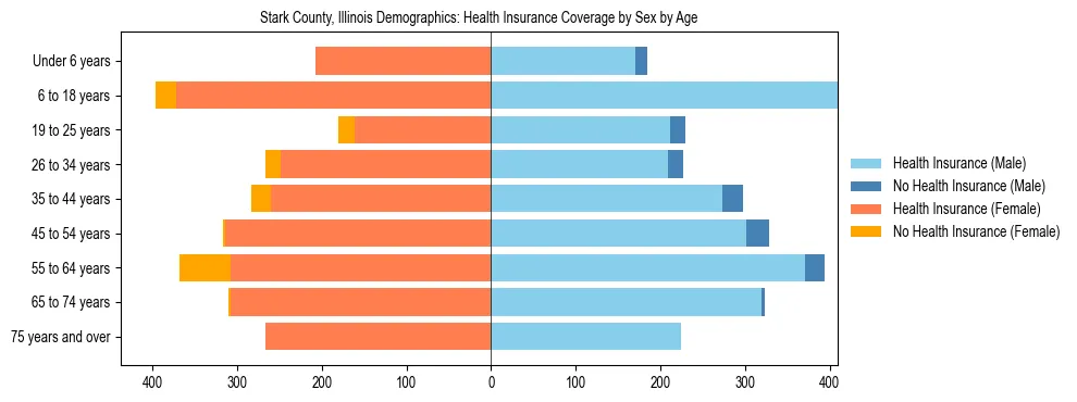 Pyramid chart showing health insurance coverage by age and sex in Stark County, Illinois.