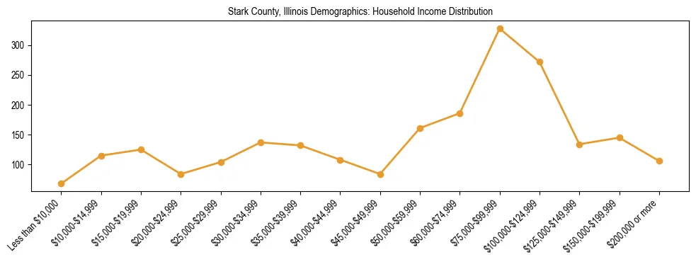 Horizontal bar chart showing household income distribution in Stark County, Illinois.