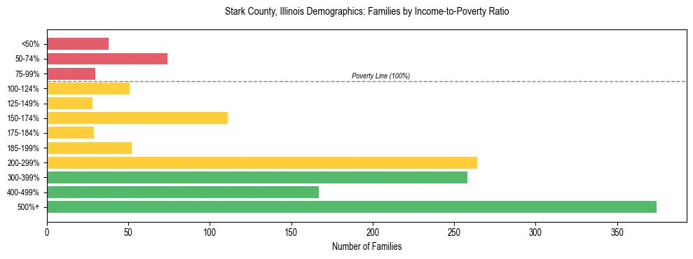 Horizontal bar chart showing family distribution by income-to-poverty ratio in Stark County, Illinois, based on 2023 ACS data.