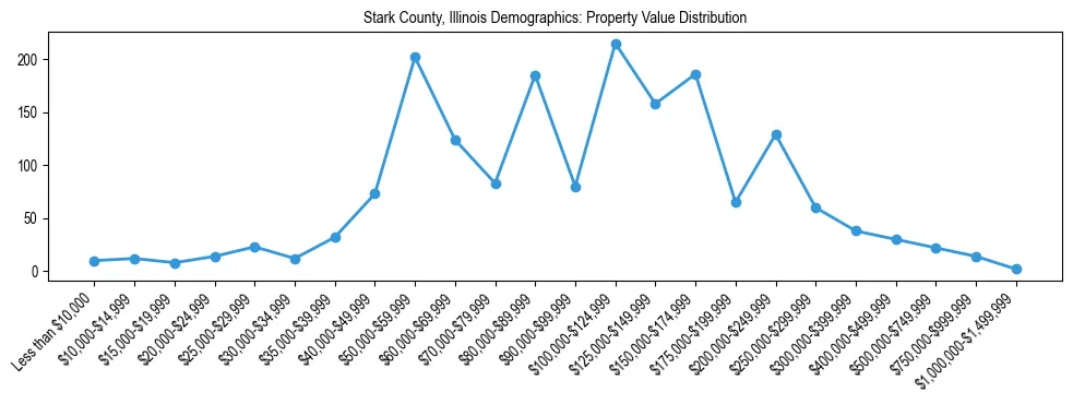 Line chart showing the distribution of property values for owner-occupied housing units in Stark County, Illinois.