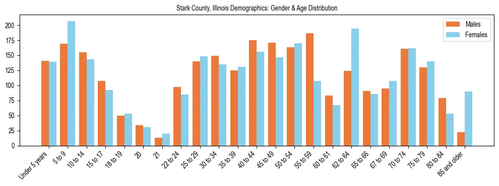 Bar chart showing the population distribution of Stark County, Illinois by age group and gender, based on 2023 ACS data.