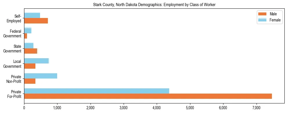 Horizontal bar chart showing employment distribution by class of worker and gender in Stark County, North Dakota, based on 2023 ACS data.