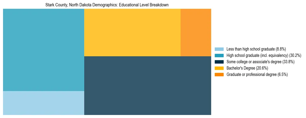 Treemap chart illustrating the educational attainment breakdown for population 25 years and over in Stark County, North Dakota.