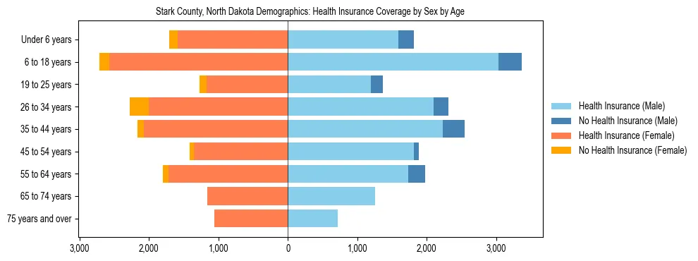 Pyramid chart showing health insurance coverage by age and sex in Stark County, North Dakota.