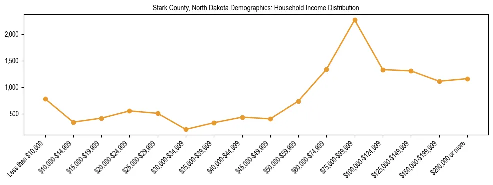 Horizontal bar chart showing household income distribution in Stark County, North Dakota.