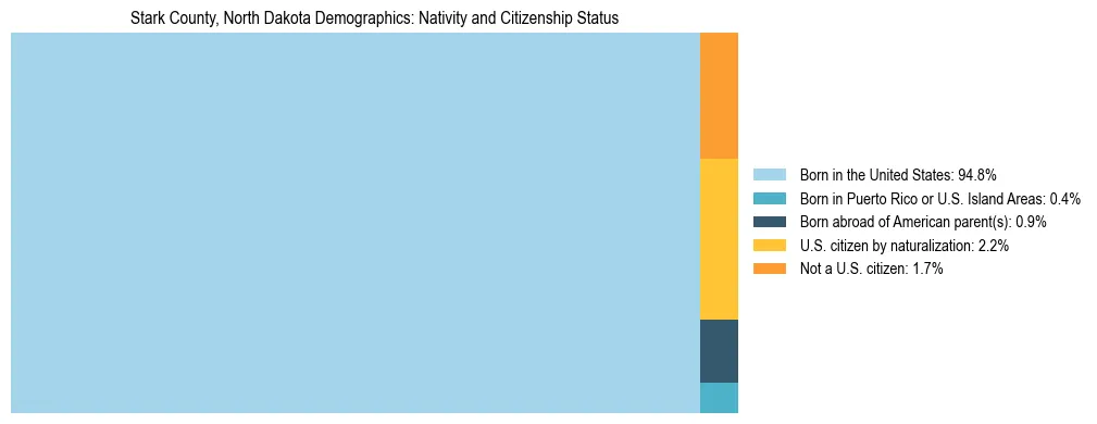 Treemap showing the population distribution by nativity and citizenship status in Stark County, North Dakota based on U.S. Census data.