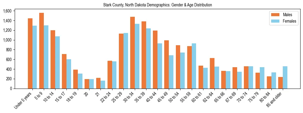 Bar chart showing the population distribution of Stark County, North Dakota by age group and gender, based on 2023 ACS data.