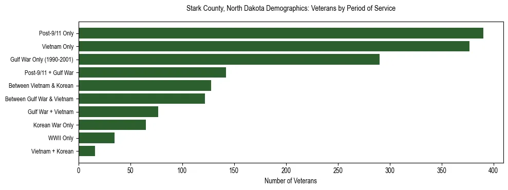 Horizontal bar chart showing veteran distribution by period of military service in Stark County, North Dakota, based on 2023 ACS data.