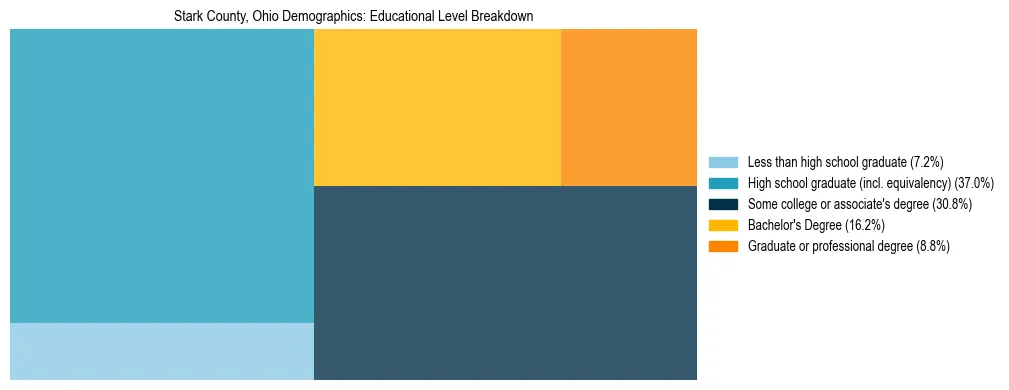 Treemap chart illustrating the educational attainment breakdown for population 25 years and over in Stark County, Ohio.