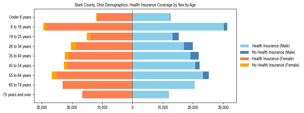 Pyramid chart showing health insurance coverage by age and sex in Stark County, Ohio.