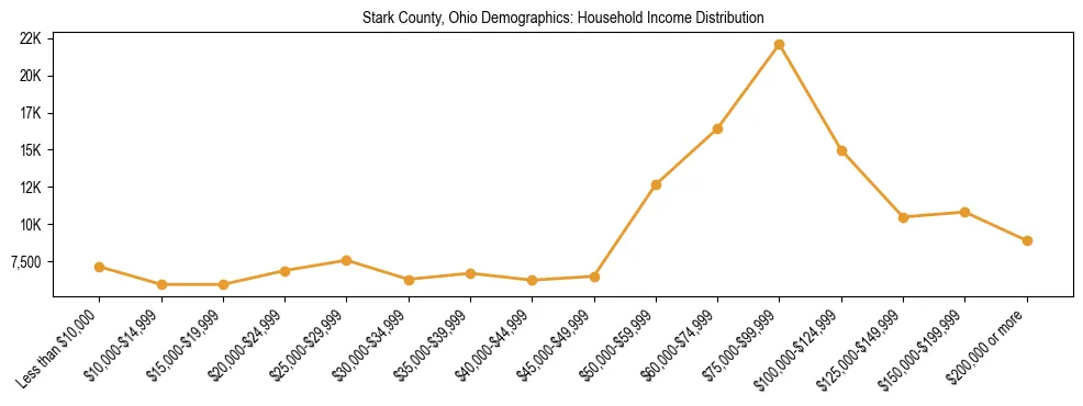 Horizontal bar chart showing household income distribution in Stark County, Ohio.