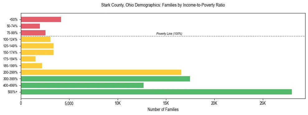 Horizontal bar chart showing family distribution by income-to-poverty ratio in Stark County, Ohio, based on 2023 ACS data.
