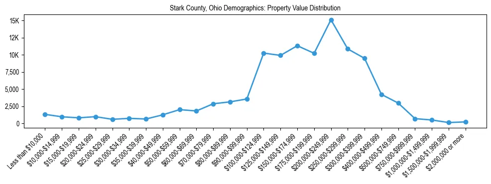 Line chart showing the distribution of property values for owner-occupied housing units in Stark County, Ohio.