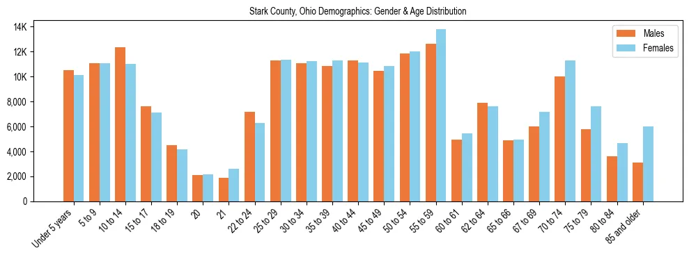 Bar chart showing the population distribution of Stark County, Ohio by age group and gender, based on 2023 ACS data.