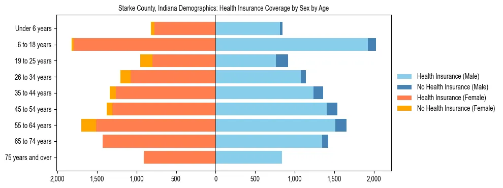Pyramid chart showing health insurance coverage by age and sex in Starke County, Indiana.