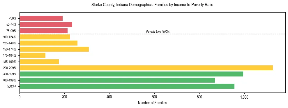 Horizontal bar chart showing family distribution by income-to-poverty ratio in Starke County, Indiana, based on 2023 ACS data.