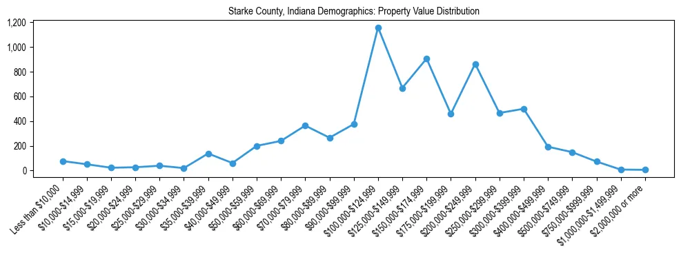 Line chart showing the distribution of property values for owner-occupied housing units in Starke County, Indiana.