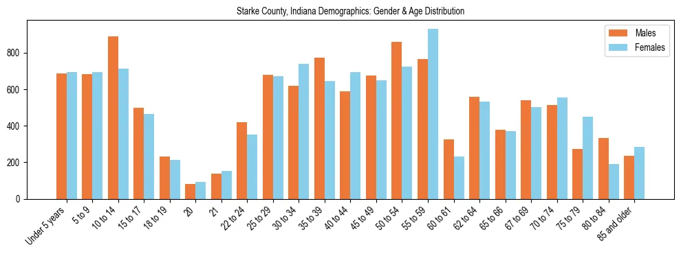 Bar chart showing the population distribution of Starke County, Indiana by age group and gender, based on 2023 ACS data.